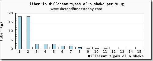 a shake fiber per 100g